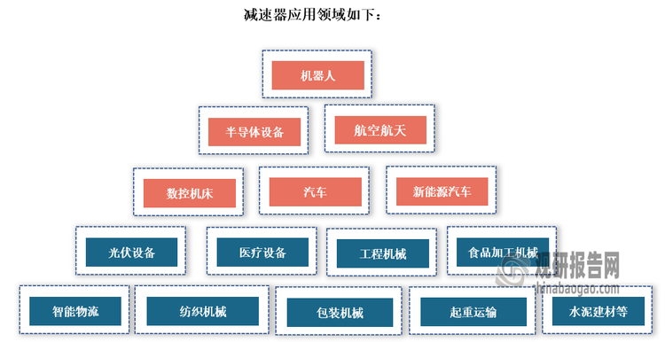 减速器作为基础性的机械传动装置，其下游应用广泛，市场发展空间广阔。据不完全统计，减速器下游主要涉及机器人、数控机床、半导体设备、工程机械、航空航天等16个配套行业。