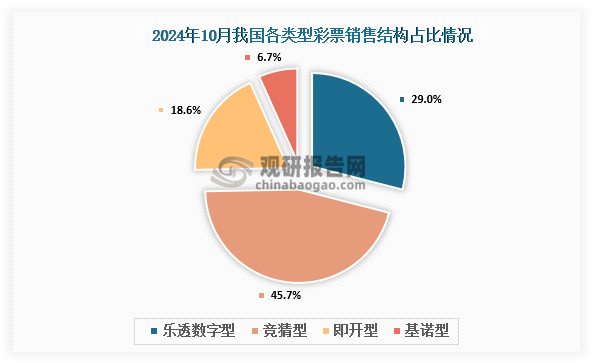 1-10月累计，乐透数字型彩票销售1469.18亿元，同比增加34.65亿元，增长2.4%；竞猜型彩票销售2343.20亿元，同比增加304.03亿元，增长14.9%；即开型彩票销售969.75亿元，同比减少12.50亿元，下降1.3%；基诺型彩票销售349.95亿元，同比增加47.16亿元，增长15.6%。1-10月，乐透数字型、竞猜型、即开型、基诺型彩票销售量分别占彩票销售总量的28.6%、45.7%、18.9%、6.8%。视频型彩票销售0.0114亿元，同比减少0.0016亿元。