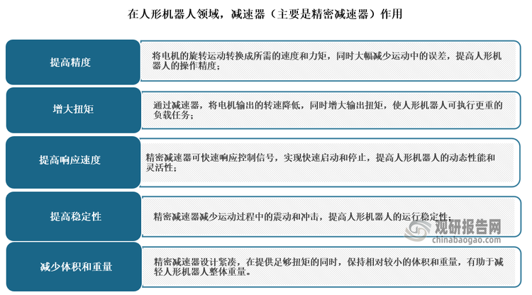 除了工业机器人，在人形机器人领域，减速器也是成本占比最高的部件。有资料显示，人形机器人硬件与零部件合计约占总成本的60%，本体和系统集成分别约占总成本的15%、15%。硬件与零部件中细分来看，减速器为人形机器人总成本最大构成(20%)、其次是伺服系统(15%)、控制器(10%)等。目前减速器（主要是精密减速器）作为人形重要的零部件之一，主要起到以下作用：