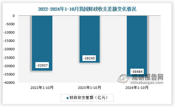 从财政预算收支差额来看，2024年1-10月我国财政预算收入与预算支出差额约为36484亿元；总体来看，2024年1-10月的预算支出高于预算收入。