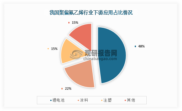 从下游应用情况来看，当前锂电池为聚偏二氟乙烯主要应用领域，占比达到了48%；其次为涂料，占比为22%；第三是注塑行业，占比为15%。