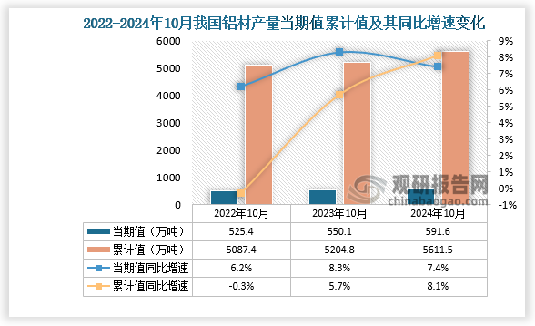 数据显示，2024年10月份我国铝材产量当期值约为591.6万吨，同比增长7.4%，均高于前两年同期产量。累计值来看，2024年1-10月我国铝材产量累计约为5611.5万吨，同比增长8.1%。整体来看，近三年同期我国铝材产量累计值呈增长走势。