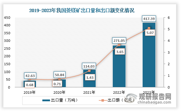 由于我国菱镁矿资源种类齐全、品质优良、产量大，这也使得其国际竞争力强，目前出口量已位居世界首位。同时，近年来我国菱镁矿越来越受到海外市场青睐，出口需求持续旺盛。数据显示，近年来我国菱镁矿出口规模不断扩大，2023年出口量和出口额分别达到417.39万吨和5.07亿元，同比分别增长53.99%和38.9%。