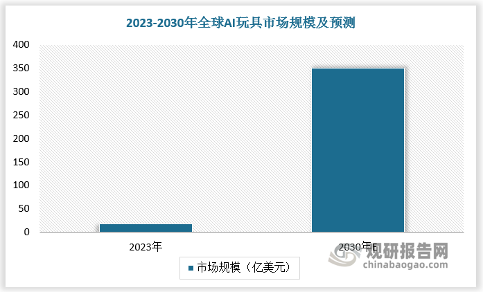 全球AI玩具行业呈现快速增长态势。根据数据，2023年全球AI玩具市场规模超18亿美元，预计2030年全球AI玩具市场规模超300亿美元，2023-2030年年复合增长率超50%。