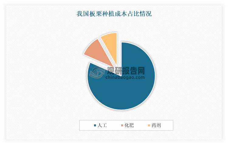 据了解板栗的种植成本由两部分构成，一是基础成本，也可称为固定成本，由土地承包费、整地费、种苗费和栽植费构成，有的也包含前期参观学习费、培训费等；二是管理成本，亦称为变动成本，随着树体的扩大，变动成本也在逐步提高，其中包括浇水施肥费用、修剪费用、防病除虫费用和收获、贮藏、运输费用，其中人工占比板栗种植较高。