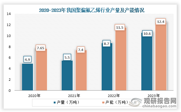 从产能及产量情况来看，在2021年之后我国聚偏二氟乙烯产能及产量大幅增长，到2023年我国聚偏二氟乙烯产量约为12.4万吨，同比增长7.84%；产量为10.6万吨，同比增长21.84%。