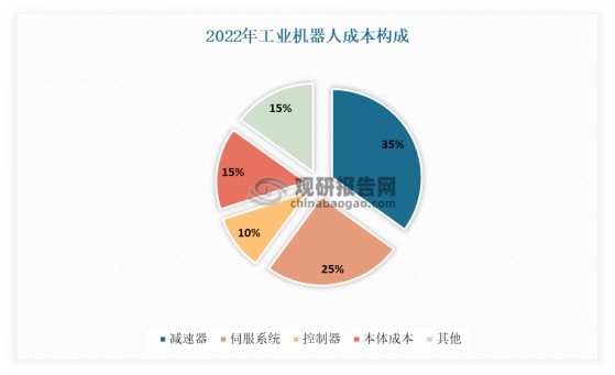 在工业机器人领域，减速器被认为是附加值最高的部件。有数据显示，2022年在工业机器人上游各环节中，减速器、伺服系统、控制器、本体成本占比分别为：35%、25%、10%、15%。