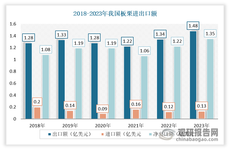 进出口额方面：近年我国板栗进出口金额贸易保持与进出口贸易量相适应的态势，常年呈贸易顺差态势。数据显示，2018-2023年，我国板栗出口金额从1.28亿美元增长至1.48亿美元；而进口金额在0.09-0.2亿美元之间波动，整体呈下降趋势，对贸易顺差的变化影响偏向正面；贸易顺差从0.27亿美元增长到1.35亿美元。