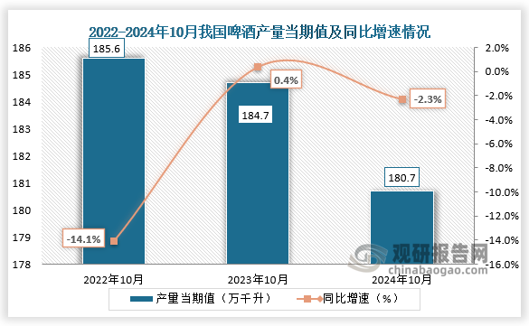 数据显示，2024年10月我国啤酒产量当期值约为180.7万千升，同比下降2.3%，较2022年10月和2023年10月的产量均有所下降。