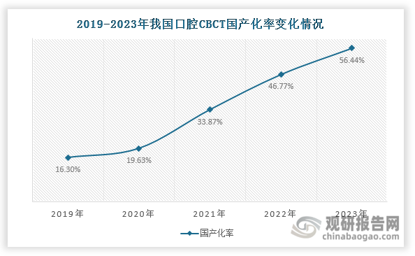 1999年，口腔CBCT进入我国市场。但由于技术限制，在2012年之前，我国口腔CBCT市场完全被外资品牌垄断。不过，随着技术实力提升，美亚光电、朗视仪器于2012年相继推出国产口腔CBCT，打破了外资品牌的垄断，也正式拉开了我国口腔CBCT国产化的序幕。此后，国内口腔CBCT国内替代进程持续推进，国产化率不断提升。数据显示，我国口腔CBCT国产化率由2019年的16.3%上升至2023年的56.44%。目前，美亚光电已成为我国口腔CBCT市场龙头品牌，2024年上半年市场占有率达到23.88%；其次为朗视仪器，市场占有率达到22.12%。