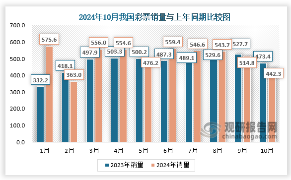 根据数据显示，10月份，全国共销售彩票442.25亿元，同比减少31.16亿元，下降6.6%。其中，福利彩票机构销售145.14亿元，同比减少9.74亿元，下降6.3%；体育彩票机构销售297.11亿元，同比减少21.42亿元，下降6.7%。