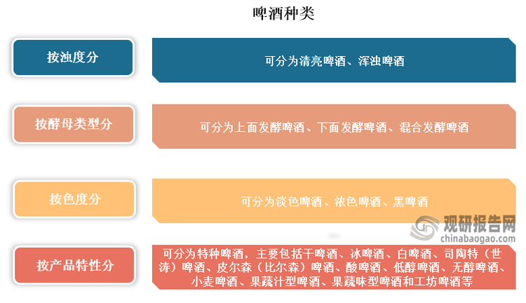 啤酒种类繁多，比如按浊度分可分为清亮啤酒、浑浊啤酒；按产品特性分可分为特种啤酒，主要包括干啤酒、冰啤酒、白啤酒、司陶特（世涛）啤酒、皮尔森（比尔森）啤酒、酸啤酒、低醇啤酒、无醇啤酒、小麦啤酒、果蔬汁型啤酒、果蔬味型啤酒和工坊啤酒等多个种类。