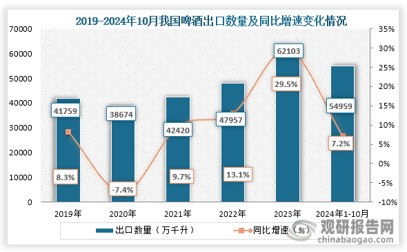 从出口情况来看，自2020年之后我国啤酒出来数量一直为增长趋势，到2023年我国啤酒出口数量为62103万千升，同比增长29.5%；2024年1-10月我国啤酒出口数量为54959万千升，同比增长7.2%。