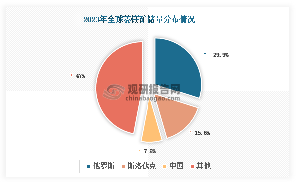 数据来源：自然资源部、观研天下整理