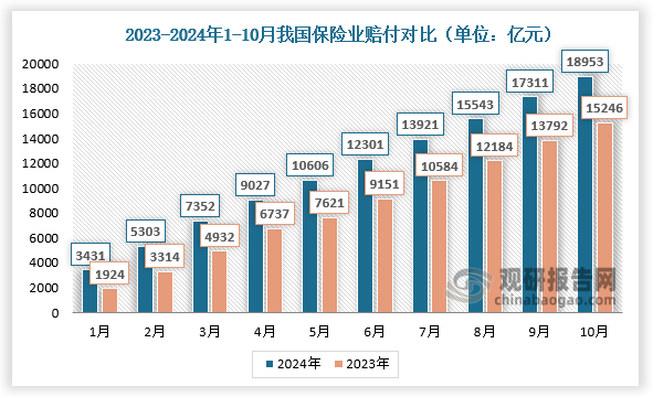 赔付对比来看，2024年1-10月，我国保险业赔付对比分别为3431亿元、5303亿元、7352亿元、9027亿元、10606亿元、12301亿元、13921亿元、15543亿元、17311亿元、18953亿元；较2023年同期相比均有所增长。