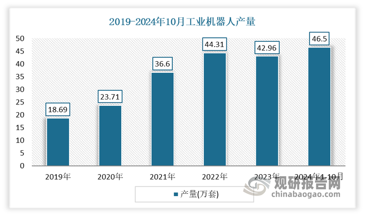 自“十三五”以来，通过持续创新、深化应用，我国机器人产业呈现良好发展势头，产业规模迅速增长。截止2024 年10 月，我国工业机器人产量突破46万套大关，实际产量46.5万套，同比增加13.3%。近年工业机器人在卫浴、陶瓷、五金、家具等传统产业应用更加广泛，而在新能源汽车、锂电池、光伏等新型行业应用则加速涌现，使得其需求不断增长。2019-2023 年，我国工业机器人销量从15.31 万台提升至 31.60 万台，年均复合增长率达 19.86%。销售规模自 2019 年的 55 亿美元增长至 2021 年 75 亿美元，年均复合增长率为 16.77%。