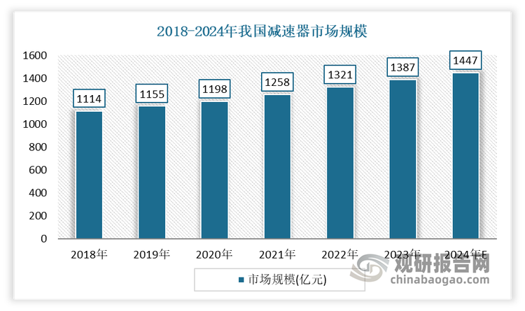 近年来我国减速器市场整体呈现持续上升态势，到目前行业规模已破千亿。数据显示，2023年我国减速器行业市场规模达到1387亿元左右，同比增长约4.99%。预计2024年我国减速器市场规模将增长至1447亿元。