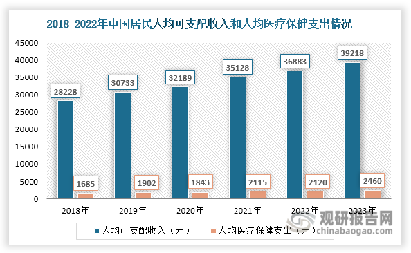 第三，近年来随着我国经济的不断发展和人们生活水平提高，居民人均可支配收入和人均医疗保健消费支出整体呈现增长态势，2023年分别达到39218元和2460元，同比分别增长6.33%和16.04%，有利于增加口腔类医疗服务项目的消费，为口腔CBCT行业发展奠定了良好的经济基础。