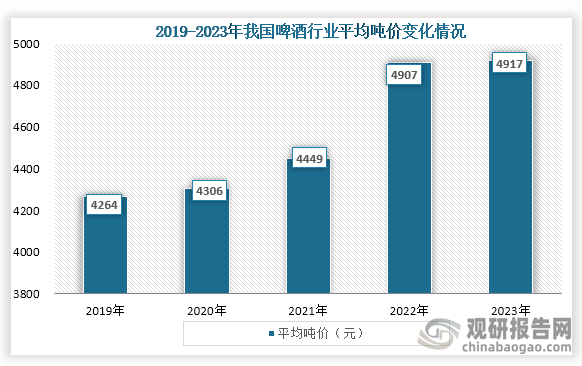 从价格来看，从2019年到2023年我国啤酒平均吨价从4264元增长到了4917元，价格为持续上升趋势。