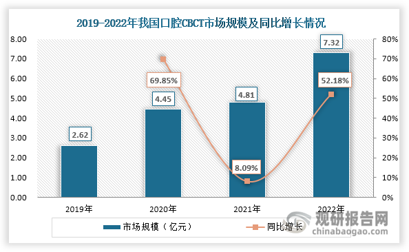 近年来，随着口腔疾病患者和口腔医疗机构数量上升、正畸矫正需求增长、人们生活水平提高以及政策持续发力，我国口腔CBCT市场规模不断扩大，由2019年的2.62亿元上升至2022年的7.32亿元，年均复合增长率达到40.48%。同时，我国口腔CBCT渗透率也在上升，由2016年的4.0%增长至2020年15.6%。目前，我国口腔CBCT渗透率仍然偏低，不足40%，市场尚未饱和。未来，随着我国人口老龄化程度加深、种植牙和口腔正畸需求上升，预计我国口腔CBCT行业渗透率将持续提升，市场仍有较大增长潜力。