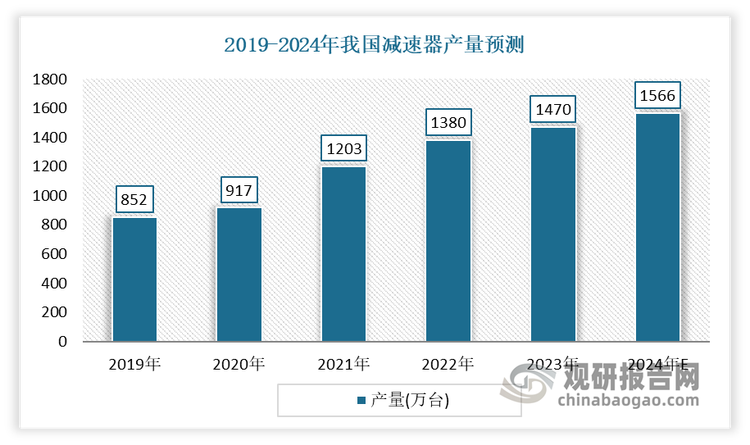 随着我国经济的飞速发展，对减速机的需求不断扩大，我国减速机生产企业产能不断增加，产量不断增长。数据显示，2022年我国减速机产量约为1380万台，同比增长14.71%。2023年我国减速机产量约为1470万台。预计2024年我国减速机产量将进一步增长至1566万台。