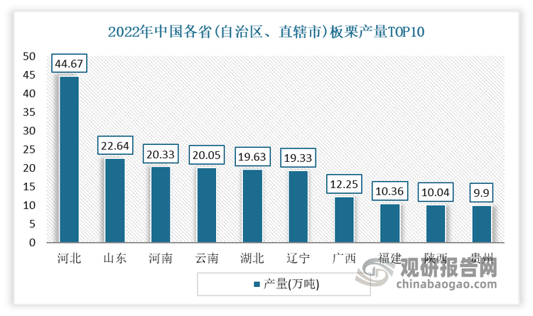 根据国家林业和草原局统计年鉴显示，2022年我国板栗总产量234.31万吨，种植分布在河北、湖北、山东、辽宁、云南和河南等24个省份。河北、山东、河南是我国板栗主产区，这三个省份板栗产量合计在全国板栗总产量比重为37.4%。其中河北板栗产量44.67万吨，占全国总产量的19.06%（近1/5），位居全国第一。