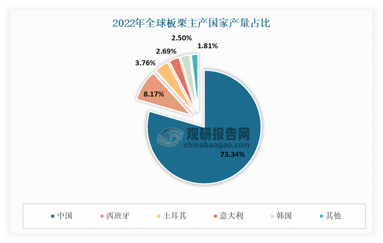 数据来源：FAO，观研天下整理