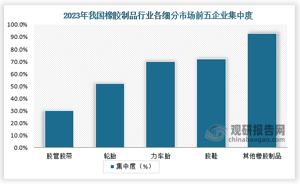 集中度看，我国橡胶制品行业中，胶鞋和力车胎的市场集中度较高，CR5在70%以上；轮胎市场CR5在52%以上；胶管胶带市场集中度最低，CR5为30%。