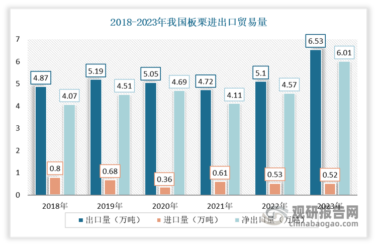 与此同时，我国也是世界第一大板栗出口国，其2022年出口额占全球出口额八成以上。进出口量方面：近年来我国板栗进出口贸易常年呈现净出口格局，且净出口量呈现波动增长态势。数据显示，2018-2023年我国板栗出口量从4.87万吨波动增长至6.53万吨；进口量从0.8万吨减少至0.52万吨；净出口量从4.07万吨波动增长6.01万吨。