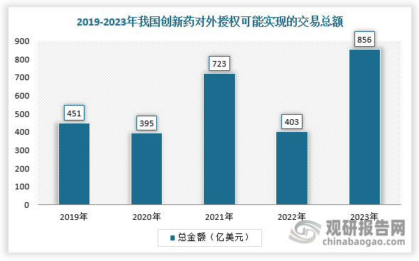 2023年，我国药企出海收获颇多，可统计的中国创新药海外授权交易就近60笔，交易总金额累计约430亿美元，约合人民币3128亿元，相当于2.4座港珠澳大桥；2023年中国药企对外授权40个，首付款合计约96亿美元，可能实现的交易总额近856亿美元。根据相关资料可知，截止2022至今，科伦博泰生物、百利天恒和康方生物分别完成总金额118亿、84亿和50亿美元的对外授权，在全球大药交易中也占有领先的顺位。