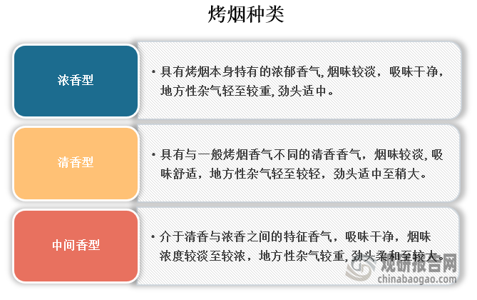 烤烟是我国经济作物中一项重要的农产品，主要集中在云南、河南、贵州、山东等省市，当前国内将烤烟分为浓香型、清香型以及中间香型。