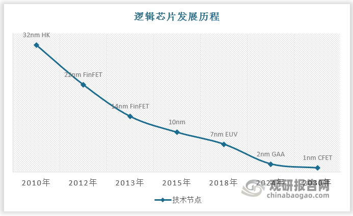 GAA技术采用钼金属取代传统的CVD钨和PVD铜以降低电阻，并提高芯片速度和整体性能。ALD可以提升钼等新金属的粘附性和稳定性，使其在微缩工艺下仍然保持优异的性能；GAA技术依赖于选择性沉积工艺以增加准确性并减少成本，而ALD可以在高纵横比结构中实现均匀沉积的特性在其中至关重要。此外，硅外延也是GAA的一项关键技术，用于构建晶体管的核心——纳米级厚度硅片。随着逻辑芯片进入GAA时代，ALD设备需求将随之增加。