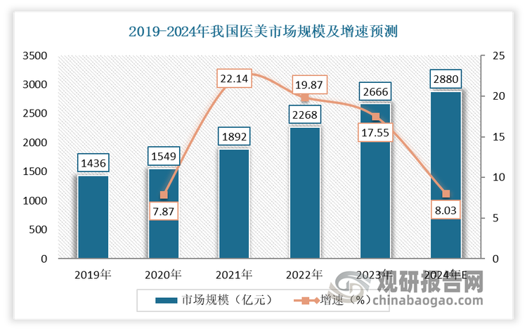 光电医美属于医美产业。随着市场需求持续释放，我国医美市场规模持续增长。数据显示，2019-2023年我国医美市场规模从1436亿元增长到2666亿元。预计2024年我国医美市场规模约为2880亿元，较上年同比增长8.03%。