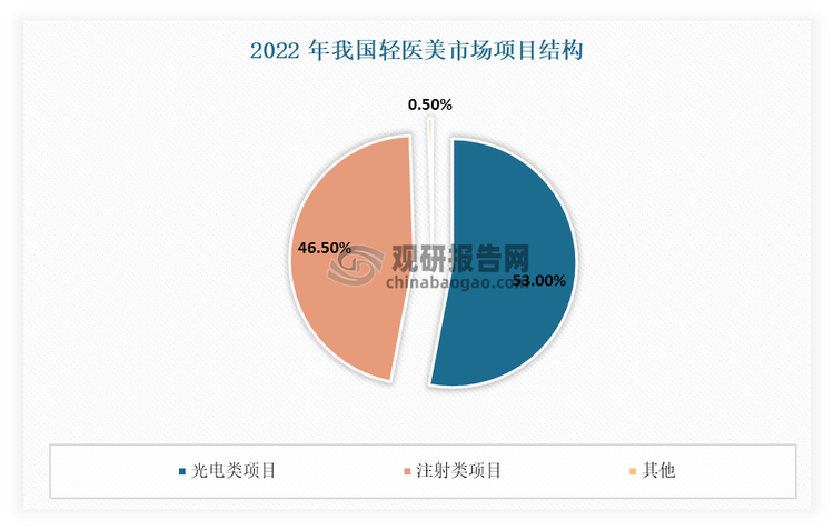 目前在轻医美中，光电类项目与注射类项目平分天下，市场占比要略高于注射类项目（2022年轻医美市场中 53%为光电类项目，对应市场规模达 521 亿元）。根据相关数据显示，2025年我国轻医美市场规模或将达到2279 亿元。假定市场结构不变，则 2025 年光电医美市场规模或将突破千亿大关，达到 1209 亿元。