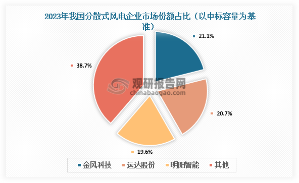 企业占比来看，2023年中国分散式风电中标整机制造企业共9家，新增中标容量1723.09兆瓦。其中，金风科技中标容量达到363.05兆瓦，占国内市场全部中标容量的21.07%；运达股份中标容量达到356.34兆瓦，占国内市场全部中标容量的20.68%；明阳智能中标容量达到337.3兆瓦，占国内市场全部中标容量的19.58%。