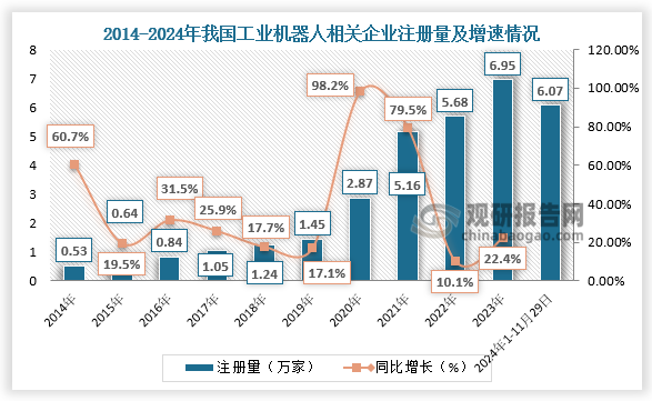 企业注册来看，2014-2023年，我国工业机器人相关企业注册量逐年增加，2023年注册6.95万家相关企业，创近十年注册量新高；截至11月29日，2024年我国已注册6.07万家工业机器人相关企业。