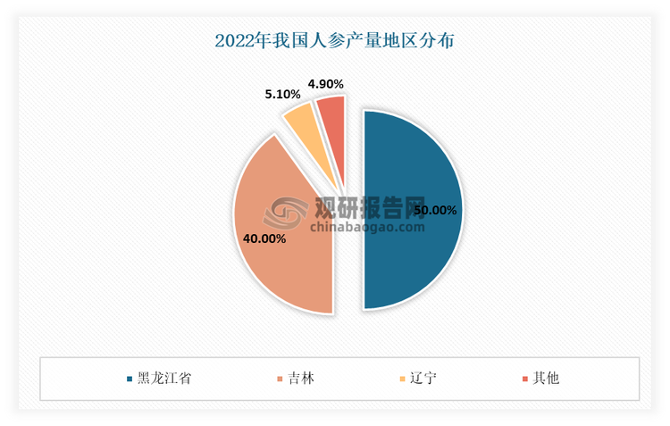 從種植地區(qū)來看，當(dāng)前我國人參的種植以東三省(吉林省、黑龍江省和遼寧省為主，產(chǎn)量合計占比超95%。除東北三省外，河北，四川等二十多個省(市、區(qū))均有人參引種，但都規(guī)模不大。有數(shù)據(jù)顯示，2022年在我國人參市場中，東北三省的產(chǎn)量超過95%。其中黑龍江省產(chǎn)量占比最大，約為50%；其次為吉林省，占比約為40%。