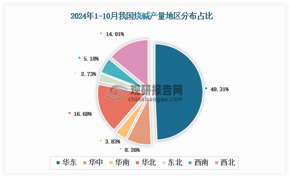 各大區(qū)產(chǎn)量分布來(lái)看，2024年1-10月我國(guó)燒堿產(chǎn)量以華東區(qū)域占比最大，約為49.31%，其次是華北區(qū)域，占比為16.68%。