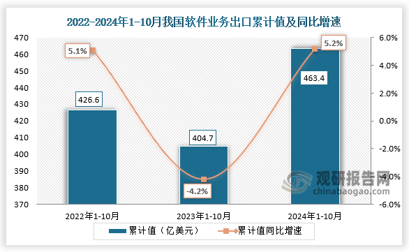 從軟件業(yè)務(wù)出口累計(jì)值來(lái)看，我國(guó)2024年1-10月軟件業(yè)務(wù)出口累計(jì)值為463.4億美元，同比增長(zhǎng)5.2%，均高于2023年1-10月和2022年1-10月的累計(jì)值。