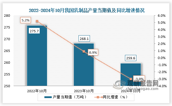 數(shù)據(jù)顯示，2024年10月我國乳制品產(chǎn)量當(dāng)期值約為259.6萬噸，同比下降3%，較上一年同期的268.1萬噸產(chǎn)量有所下降。