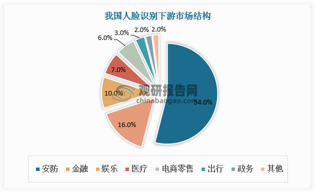 人脸识别主要应用于安防、金融、娱乐、医疗、电商零售、出行、政务等领域，其中安防为国内人脸识别最大下游市场，占比超50%；其次是金融和娱乐，分别占比10%、7%。