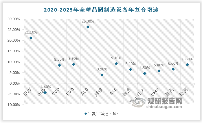 数据显示，2020年全球ALD设备市场规模为19亿美元，根据预计，2020-2025年全球ALD设备年复合增速达26.3%，成为晶圆制造设备中增长最快的细分品类。