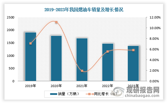 随着经济增长放缓且消费持续低迷，新能源汽车逐渐打入燃油车市场的腹地，“油电之争”愈演愈烈，燃油车企业生存进入到相对艰难的时刻，市场销量持续下滑。根据数据显示，2023年，我国燃油车销量为1395万辆，净减92万辆，同比下降6%；而2022年燃油车销量减少230万辆，降幅13%。可见，我国燃油车销量降幅有所缩小。值得注意的是，2022年本身就是利空的一年，俄乌战争等因素导致油价暴涨，极大地推动新能源车市场发展，所以2023年燃油车降幅（92万辆）比2021的降幅（102万辆）有所缩减，可见燃油车市场韧性。