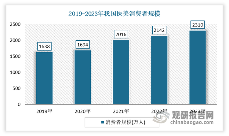 医美消费者规模不断增长。据统计，2023年我国医美市场消费者规模达到2310万人。