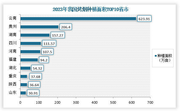 从省市来看，在2023年我国烤烟种植面积前三的省市分别为云南、贵州、湖南；种植面积分别为623.91万亩、206.4万亩、157.27万亩。