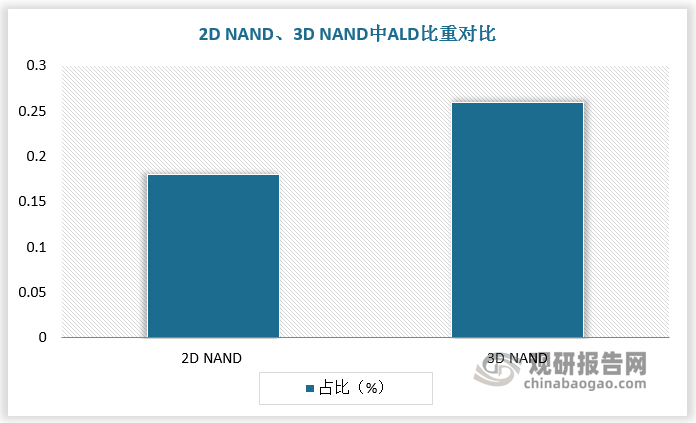 3D NAND的叠层结构对ALD设备功能要求更高，多层次沉积使得ALD设备价量比重上升。3D NAND可以克服2D NAND 的容量限制，3D NAND 架构可在不牺牲数据完整性的情况下扩展到更高的密度。与存储单元水平堆叠的2D NAND 不同，3D NAND 使用多层垂直堆叠，以实现更高的密度、更低的功耗、更好的耐用性、更快的读写速度和更低的成本。为了实现3D NAND堆叠，需要在多个层次上进行精确的薄膜沉积，以确保每一层的厚度和均匀性符合设计要求。ALD（原子层沉积）技术在此过程中尤为关键，因为它们能够提供出色的薄膜均匀性和精确的厚度控制。相较于2D NAND，3D NAND中ALD比重由18%上升至26%。