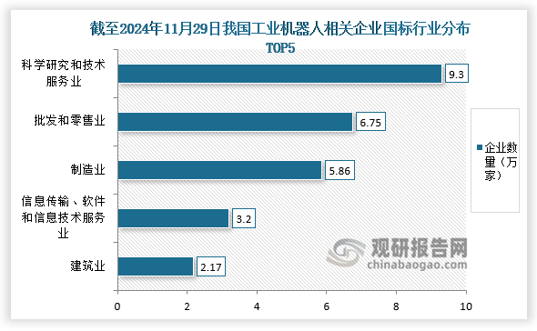 截至2024年11月29日，我国现存30.2万家工业机器人相关企业，行业分布上，归属科学研究和技术服务业的企业最多，有9.30万家，占比31.1%；其次是归属批发和零售业的企业，有6.75万家，占比22.6%；归属制造业的企业有5.86万家，占比19.6%。