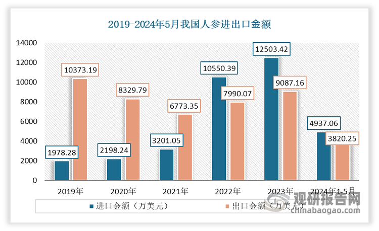 數(shù)據(jù)來源：中國海關(guān)，觀研天下整理