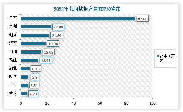 從省市來看，在2023年我國烤煙產(chǎn)量前三的省市為云南、貴州、湖南，產(chǎn)量分別為87.08萬噸、22.99萬噸、21.69萬噸。