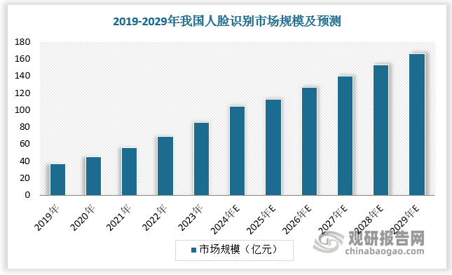 整体来看，随着人脸识别技术应用在传统领域不断深化和在新兴领域不断渗透，人脸识别行业市场规模将进一步增长，预计2029年超160亿元。